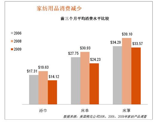 美調查顯示家紡用品購買欲降低