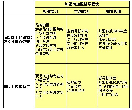 鴻風(fēng):品牌加盟商盈利系統(tǒng)