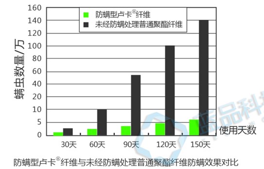 藍品:不讓床品成為螨蟲滋生的溫床