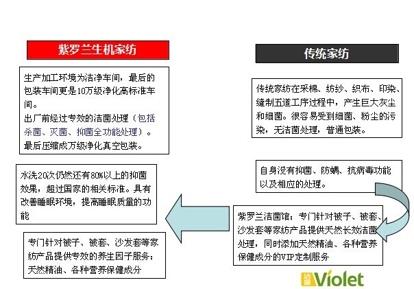紫羅蘭生機家紡pk傳統家紡