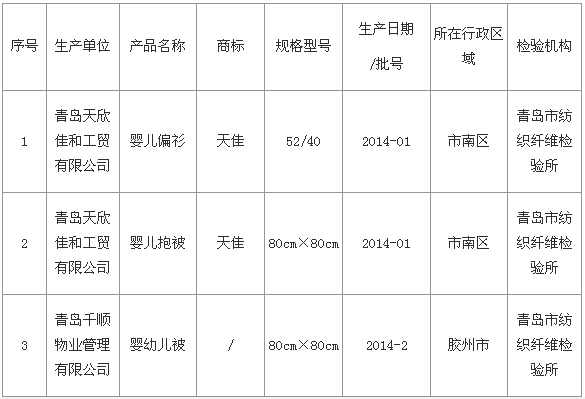 青島公布醫院嬰幼兒紡織品質量抽查結果