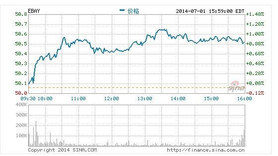 eBay宣布關(guān)閉小企業(yè)電商軟件:影響約1萬客戶