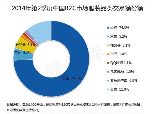 為何各家電商均發(fā)力時(shí)尚領(lǐng)域?