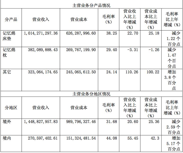 最大的記憶棉生產商電商銷售占一半