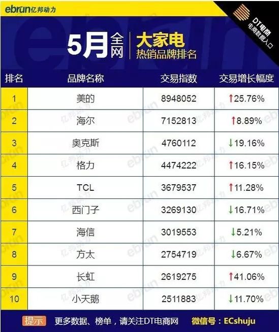5月大家居品牌熱銷榜 全網 天貓 淘寶都在這