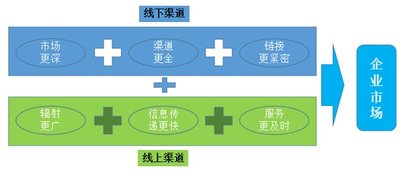 水星家紡線上線下渠道協(xié)同實(shí)現(xiàn)1+1>2