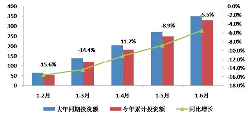 上半年家紡行業運行分析:投資降幅逐步收窄