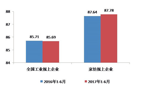 上半年家紡行業運行分析:投資降幅逐步收窄