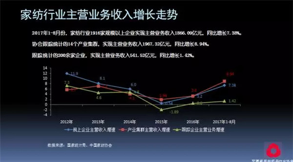 關注熱點,把握未來——2017年家紡理事會工作報告摘要